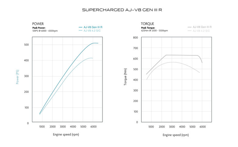 Supercharged AJ-V8 Gen III R Power torque leistung drehmoment